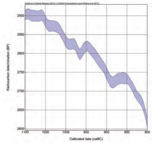Radiocarbon calibration curve (INTCAL13) for the eleventh–ninth centuries BCE.